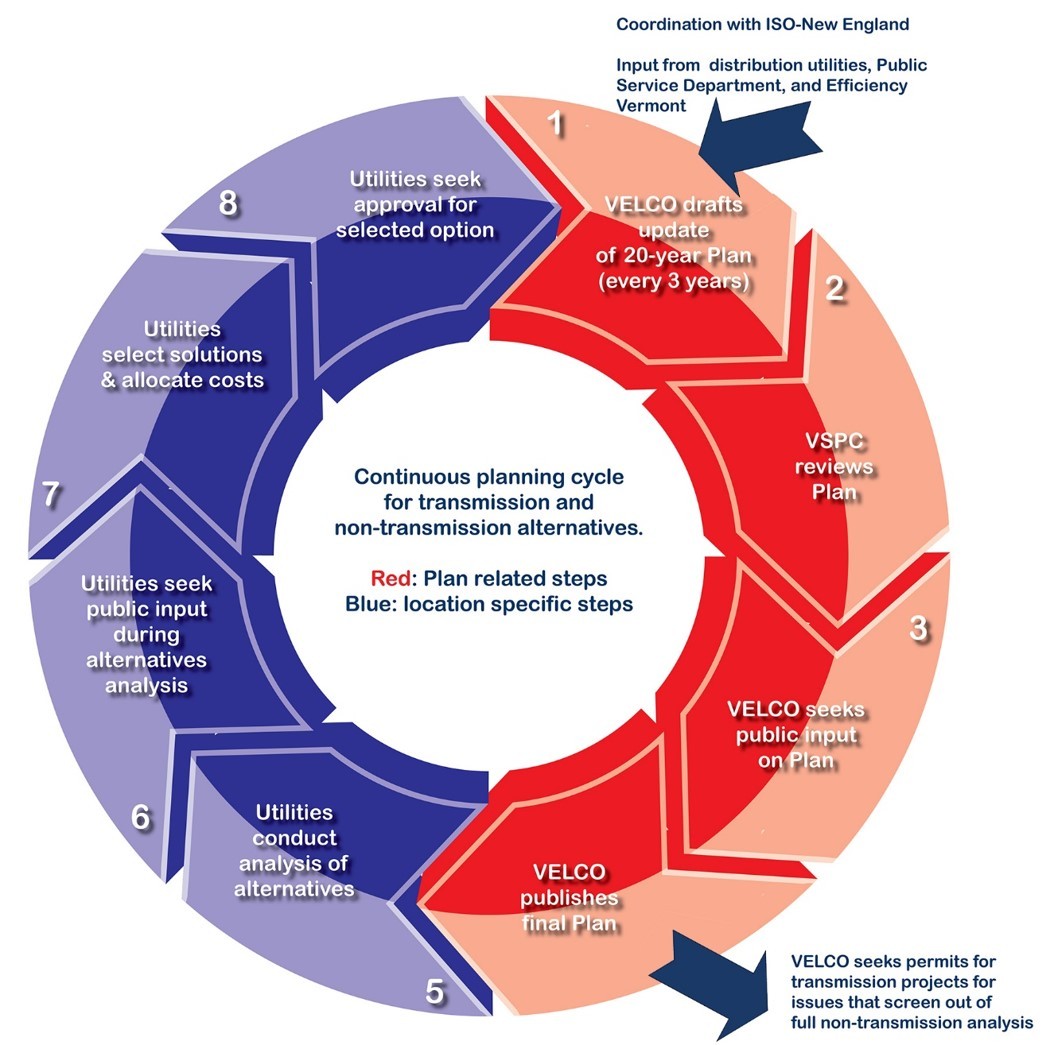 VSPC process chart